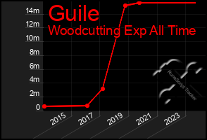 Total Graph of Guile