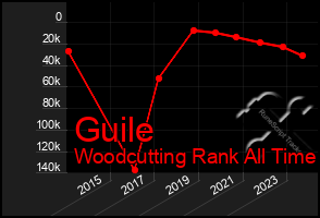 Total Graph of Guile