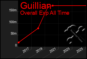 Total Graph of Guillian