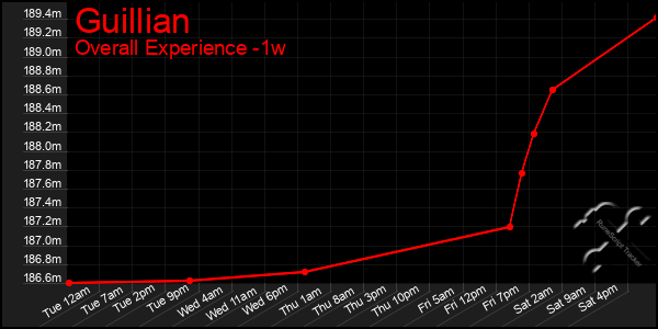 Last 7 Days Graph of Guillian