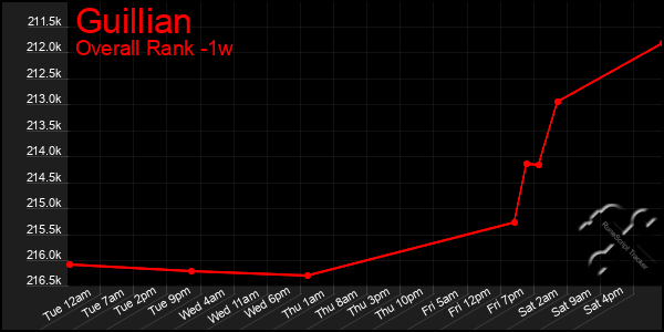 Last 7 Days Graph of Guillian