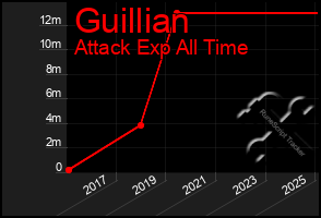 Total Graph of Guillian