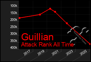 Total Graph of Guillian