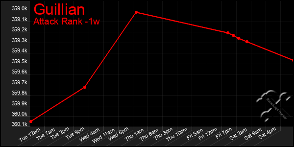 Last 7 Days Graph of Guillian