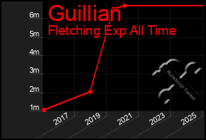 Total Graph of Guillian