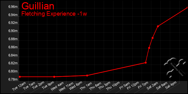 Last 7 Days Graph of Guillian