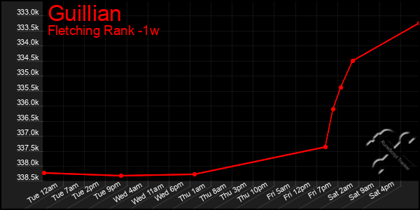 Last 7 Days Graph of Guillian