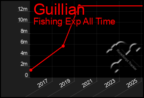 Total Graph of Guillian