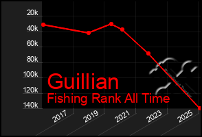 Total Graph of Guillian