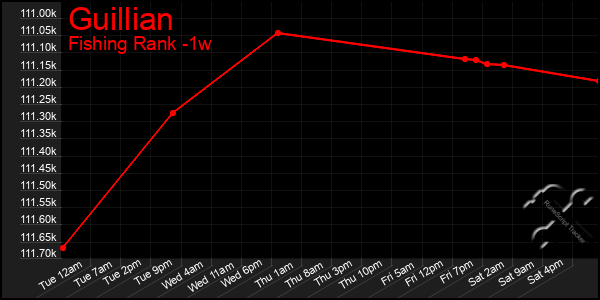 Last 7 Days Graph of Guillian