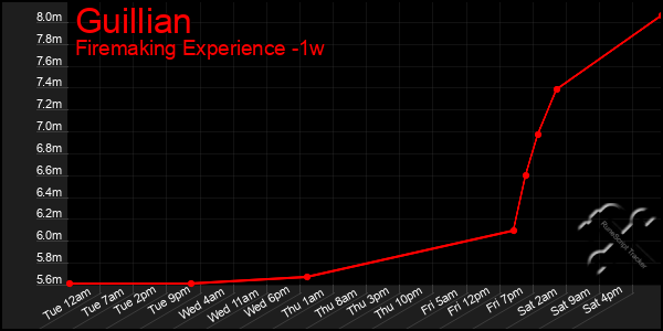 Last 7 Days Graph of Guillian