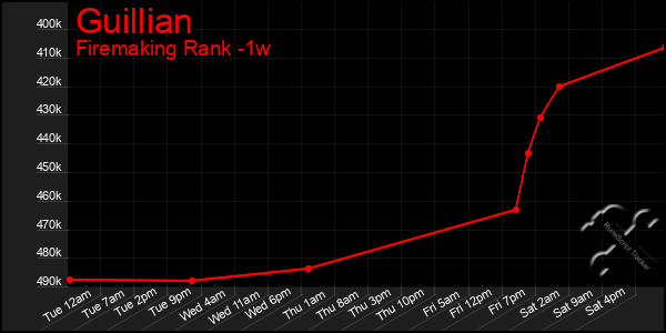 Last 7 Days Graph of Guillian