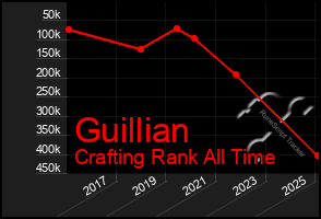 Total Graph of Guillian