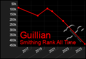 Total Graph of Guillian