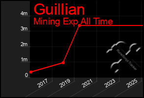 Total Graph of Guillian