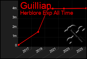 Total Graph of Guillian