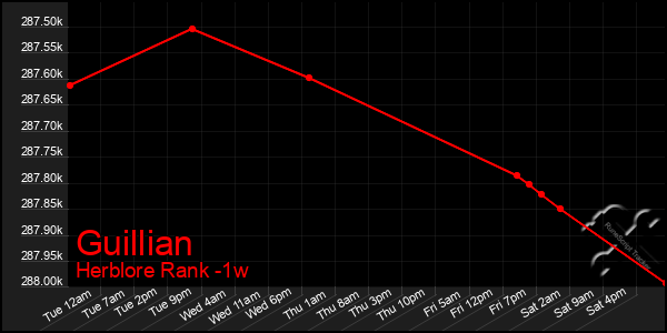 Last 7 Days Graph of Guillian