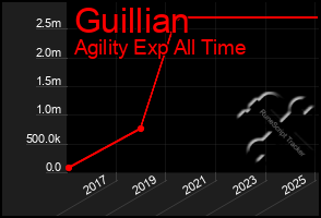 Total Graph of Guillian