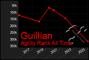 Total Graph of Guillian