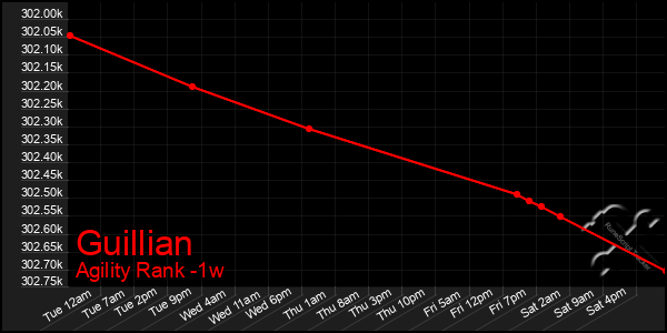 Last 7 Days Graph of Guillian