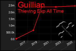 Total Graph of Guillian