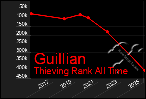 Total Graph of Guillian