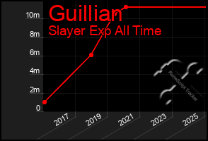 Total Graph of Guillian