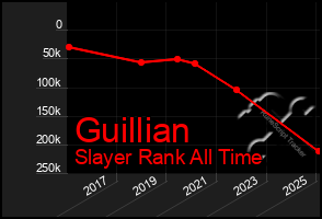 Total Graph of Guillian