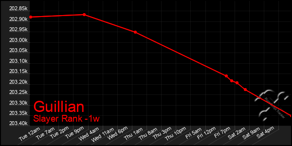 Last 7 Days Graph of Guillian