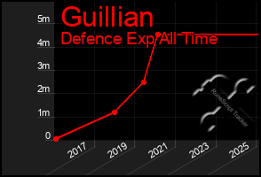 Total Graph of Guillian