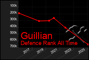 Total Graph of Guillian