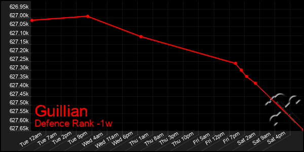 Last 7 Days Graph of Guillian