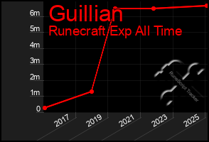 Total Graph of Guillian