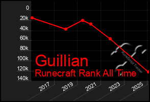 Total Graph of Guillian