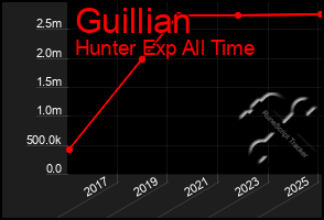 Total Graph of Guillian