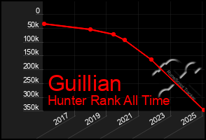 Total Graph of Guillian