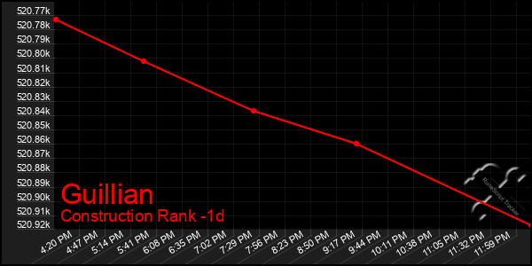 Last 24 Hours Graph of Guillian