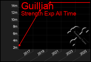 Total Graph of Guillian