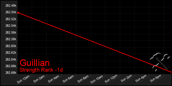 Last 24 Hours Graph of Guillian