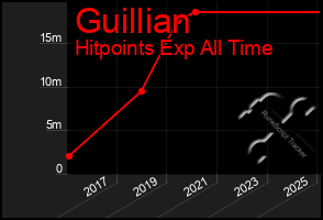 Total Graph of Guillian