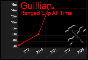 Total Graph of Guillian