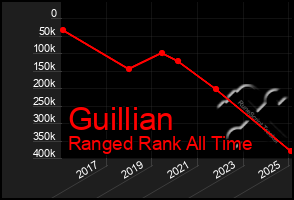 Total Graph of Guillian