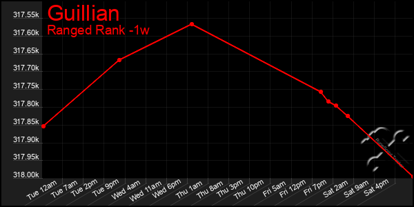 Last 7 Days Graph of Guillian