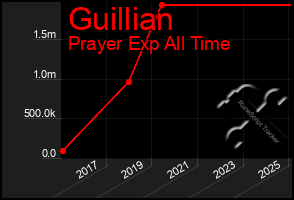 Total Graph of Guillian