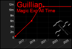 Total Graph of Guillian