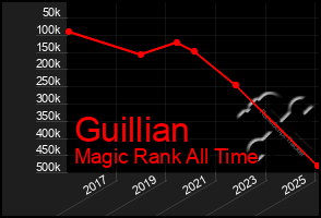 Total Graph of Guillian