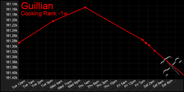 Last 7 Days Graph of Guillian