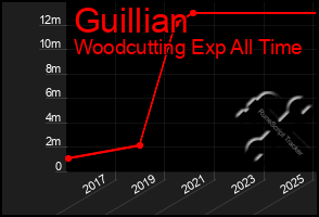 Total Graph of Guillian