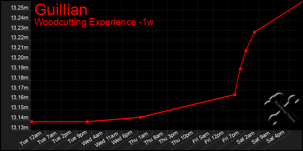 Last 7 Days Graph of Guillian