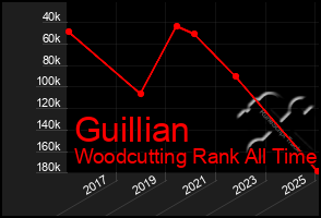 Total Graph of Guillian